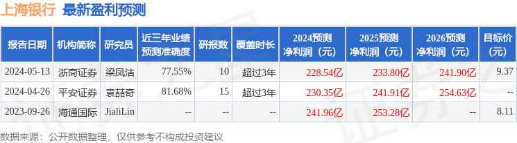 上海银行：7月9日接受机构调研，包括知名机构趣时资产的多家机构参与