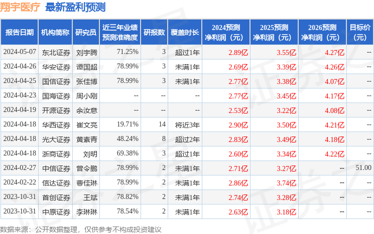 翔宇医疗：7月9日组织现场参观活动，易方达基金、人保养老等多家机构参与