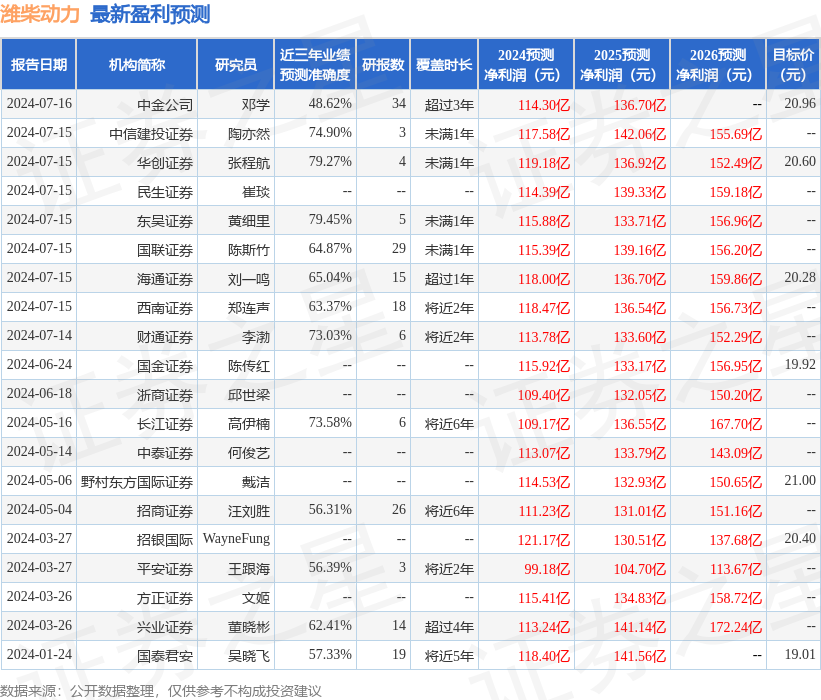 潍柴动力：7月16日接受机构调研，长江证券、合远基金等多家机构参与