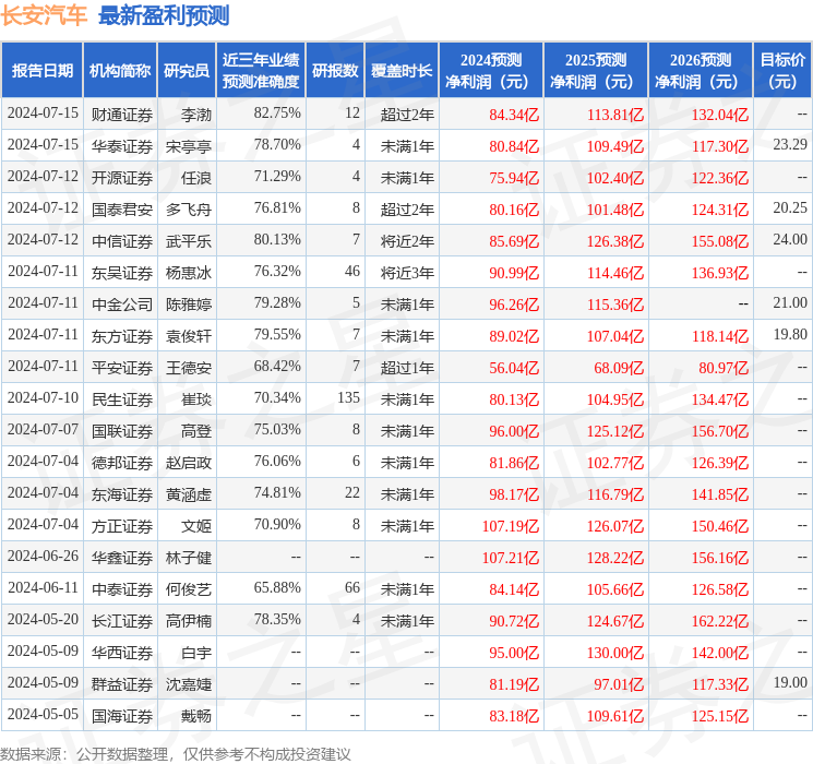 长安汽车：嘉实基金投资者于7月16日调研我司