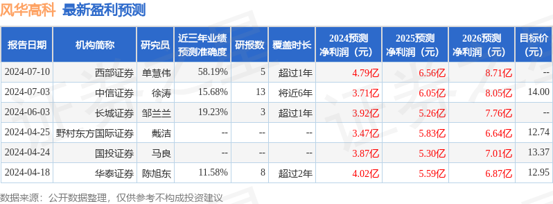 风华高科：7月16日接受机构调研，中信建投、远惟投资等多家机构参与