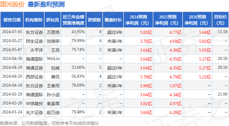 国光股份：7月15日接受机构调研，深圳奇盛基金管理有限公司、国联基金管理有限公司参与