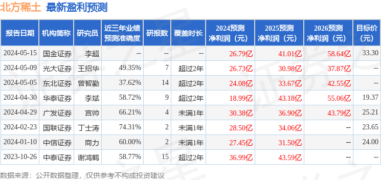 北方稀土：7月9日召开分析师会议，中信证券、弘尚资产等多家机构参与