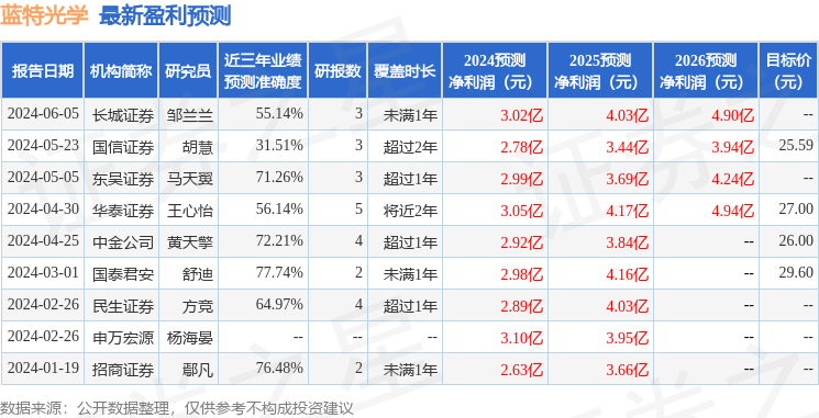 蓝特光学：7月16日接受机构调研，民生证券、天治基金等多家机构参与