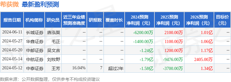 希荻微：7月15日接受机构调研，百川财富(北京)投资管理有限公司、富荣基金管理有限公司等多家机构参与