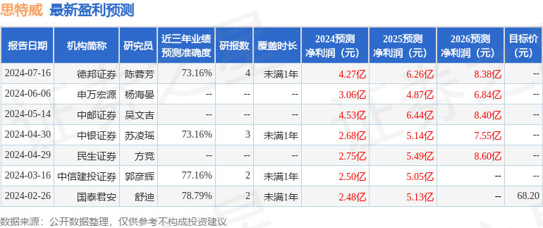 思特威：7月16日接受机构调研，民生证券、长城基金等多家机构参与