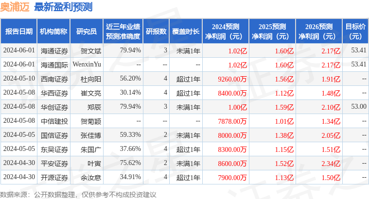 奥浦迈：东吴证券、嘉实基金等多家机构于7月17日调研我司