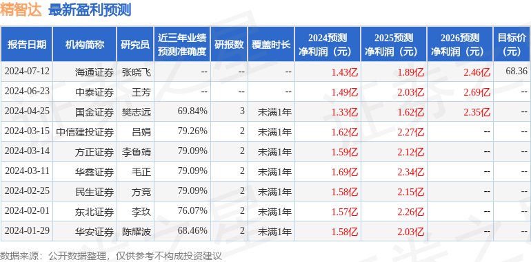 精智达：建信理财、博普等多家机构于7月17日调研我司