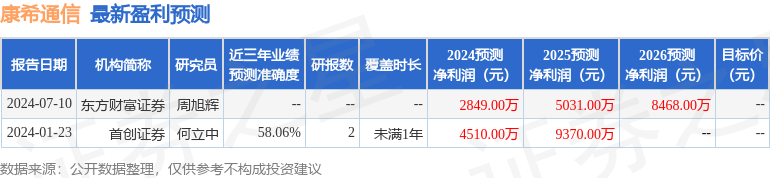 康希通信：7月16日接受机构调研，包括知名机构彤源投资的多家机构参与