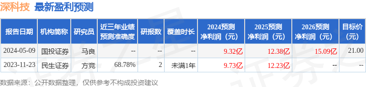 深科技：中信建投、银华基金等多家机构于7月18日调研我司