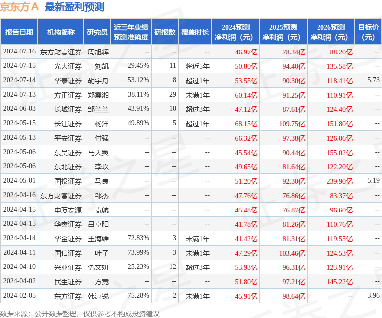 京东方Ａ：7月17日接受机构调研，Aspex Management、UBS Securities参与