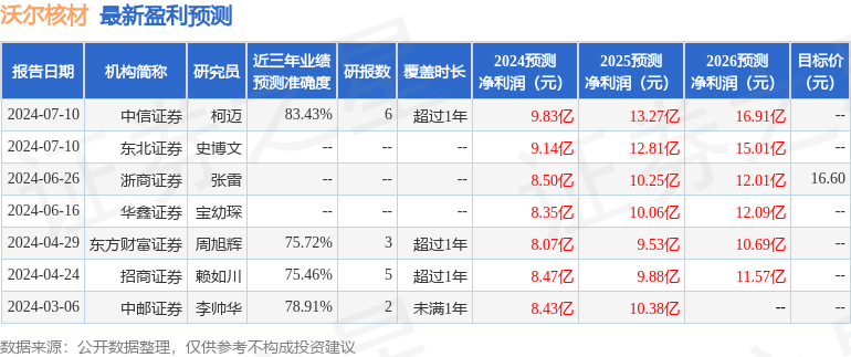 沃尔核材：东北证券、博时基金等多家机构于7月16日调研我司