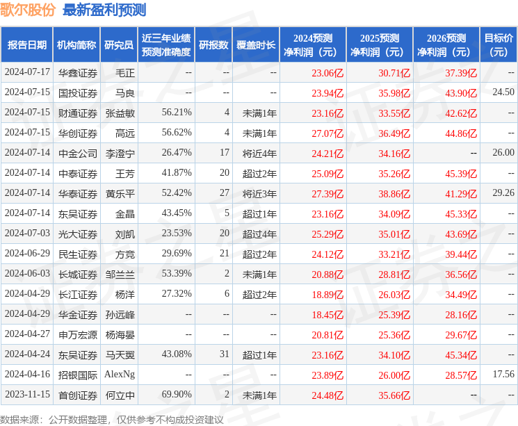 歌尔股份：7月17日接受机构调研，包括知名机构淡水泉的多家机构参与