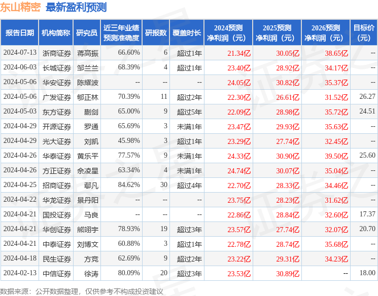 东山精密：民生电子、浙商资管等多家机构于7月17日调研我司