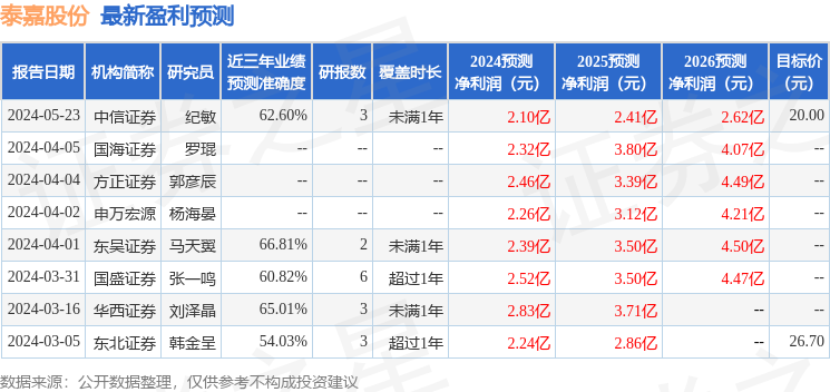 泰嘉股份：瑞银资管、华福证券等多家机构于7月17日调研我司