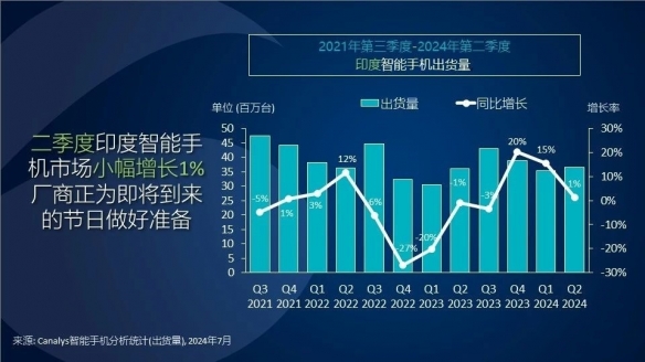 外媒：还是离不开小米！小米重回印度智能机市场榜首