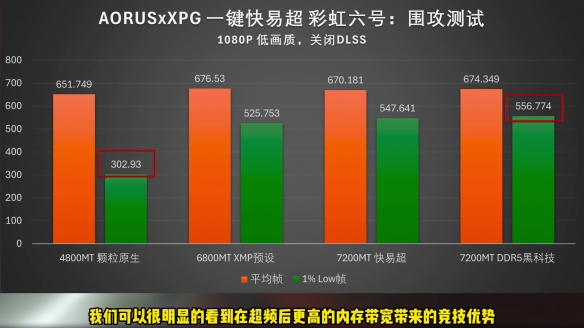 【氪新抢先看】技嘉快易超加持，D5内存超频无压力！