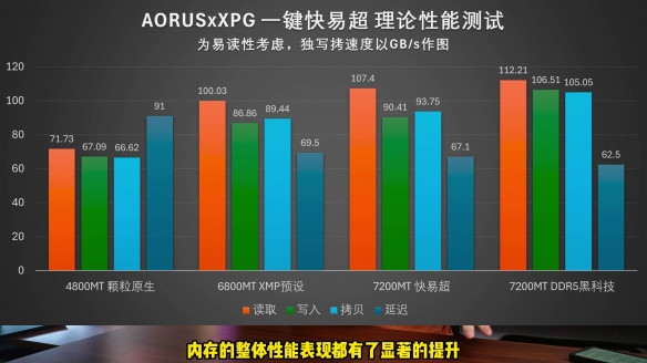 【氪新抢先看】技嘉快易超加持，D5内存超频无压力！