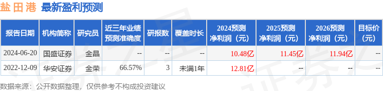 盐田港：7月18日接受机构调研，华夏基金、国盛证券参与