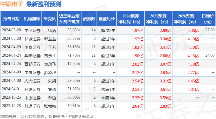 中颖电子：和君调研、天合资本等多家机构于7月18日调研我司