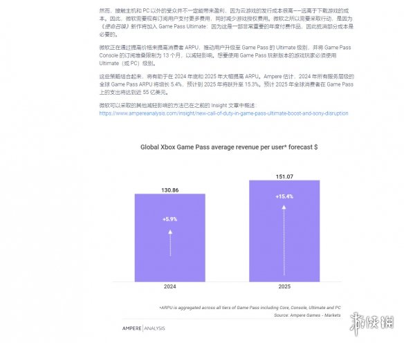 XGP预计2025年将赚取55亿美元 比2022年增长200%