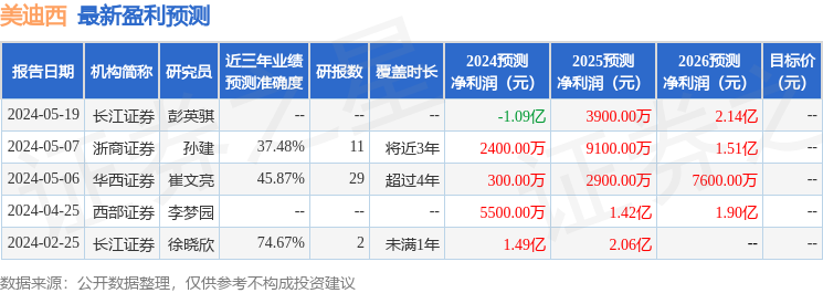 美迪西：7月19日接受机构调研，江西高技术产业投资股份有限公司参与