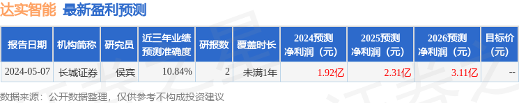 达实智能：7月22日接受机构调研，申万宏源证券、国泰君安证券等多家机构参与