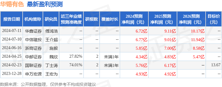 华锡有色：7月26日组织现场参观活动，包括知名机构盘京投资的多家机构参与