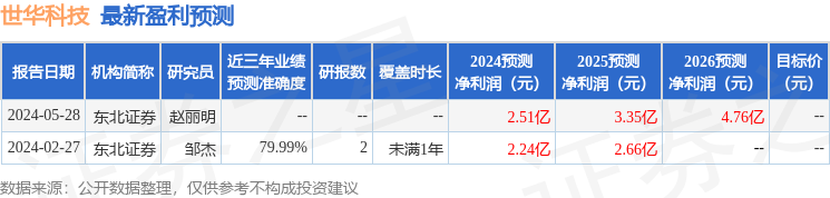 世华科技：7月24日接受机构调研，华安证券、国投证券等多家机构参与