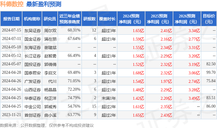 科德数控：7月25日进行路演，博时基金、平安养老参与