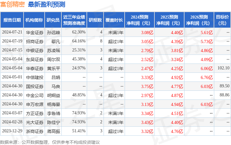 富创精密：7月23日接受机构调研，银华基金、农银汇理等多家机构参与