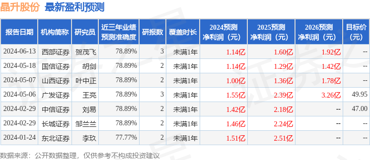 晶升股份：嘉实基金、摩根基金等多家机构于7月24日调研我司