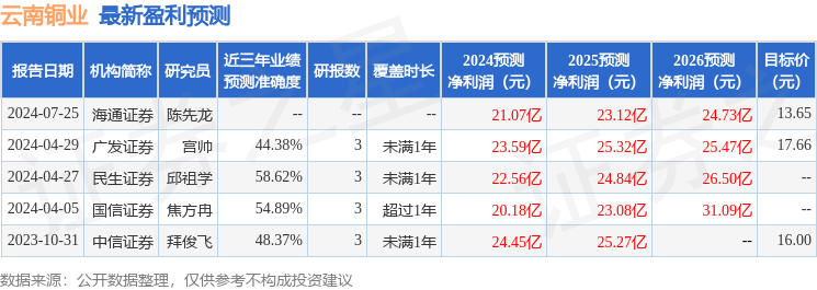 云南铜业：7月25日接受机构调研，财通证券、长城基金等多家机构参与