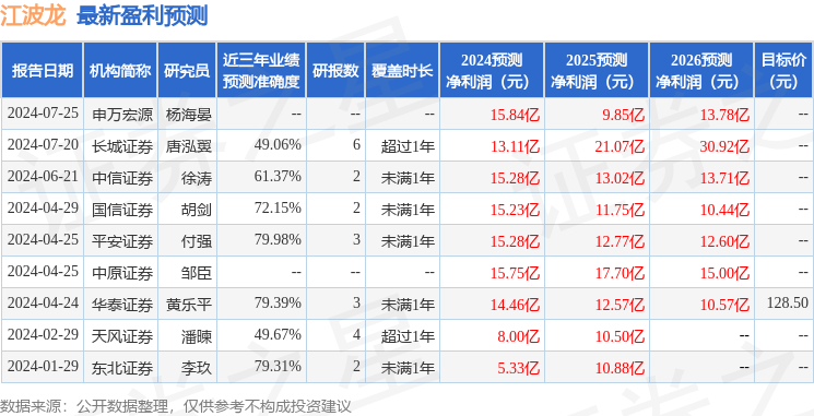 江波龙：7月23日接受机构调研，中泰证券、博时基金等多家机构参与