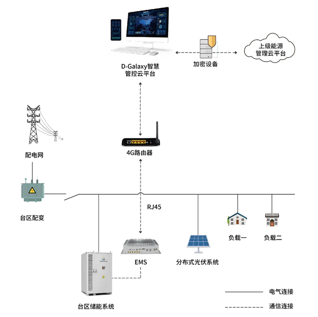 破局光伏“红区”：弘正储能助力山东临沂台区配储项目成功并网