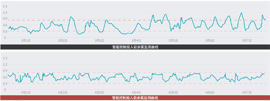 矢量智控L3级水务智能化——智慧加氯让生活用水无忧“氯”