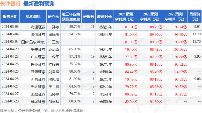 长沙银行：国投证券、中金公司等多家机构于7月15日调研我司