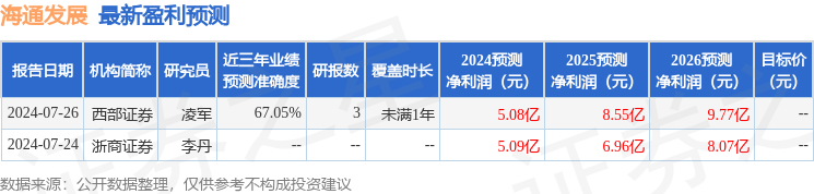 海通发展：7月26日进行路演，包括知名机构高毅资产的多家机构参与