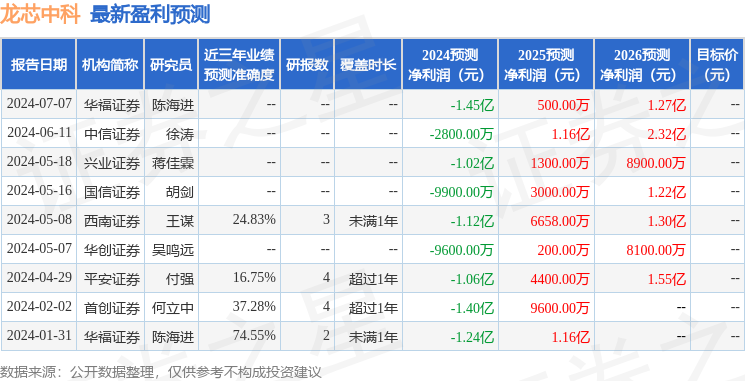 龙芯中科：7月25日组织现场参观活动，长盛基金、英大基金等多家机构参与