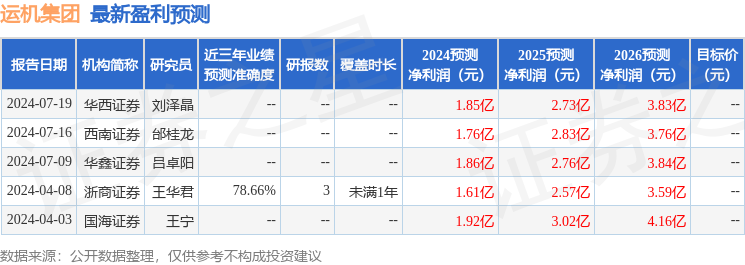 运机集团：7月29日接受机构调研，信达证券、翰聚基金等多家机构参与