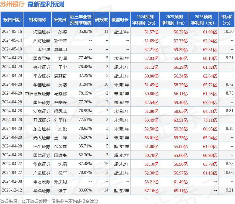 苏州银行：7月26日接受机构调研，中信建投、民生证券等多家机构参与