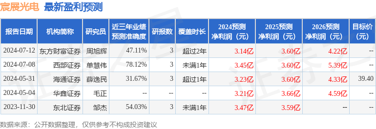 宸展光电：7月25日接受机构调研，华鑫证券、鑫元基金等多家机构参与