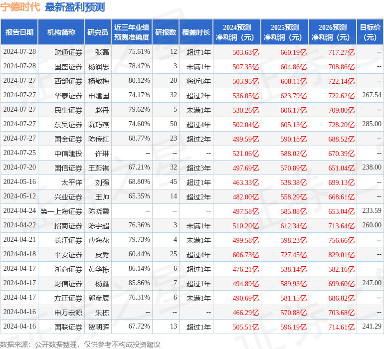 宁德时代：7月26日召开业绩说明会，投资者参与