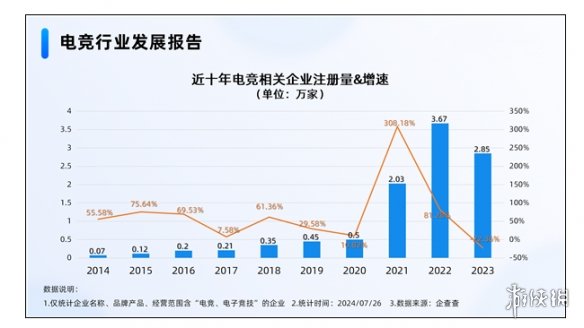 中国电竞市场规模逐年增长现存电竞相关企业9.75万家