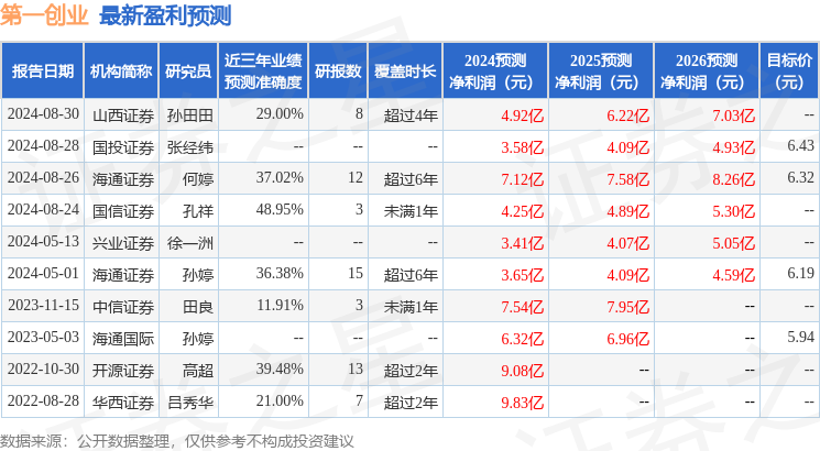 第一创业：9月5日接受机构调研，华泰证券股份有限公司参与