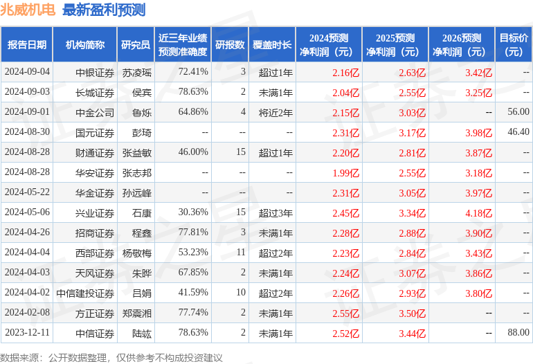 兆威机电：9月5日接受机构调研，包括知名机构盘京投资，汉和资本，正圆投资的多家机构参与