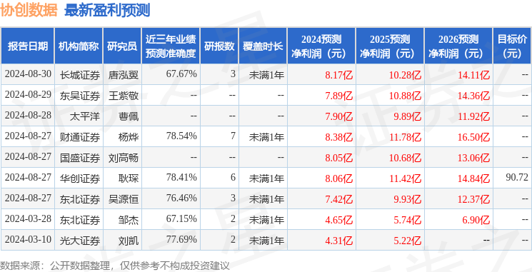 协创数据：9月5日接受机构调研，财通证券、上海途灵资管等多家机构参与