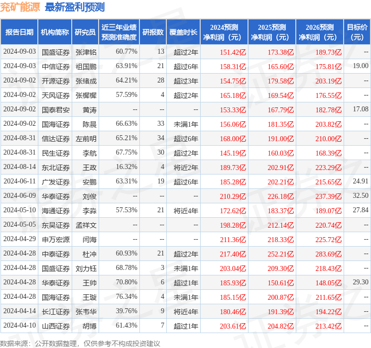 兖矿能源：9月2日召开业绩说明会，投资者参与