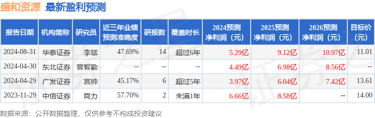 盛和资源：9月3日接受机构调研，中非发展基金有限公司、中泰证券股份有限公司等多家机构参与