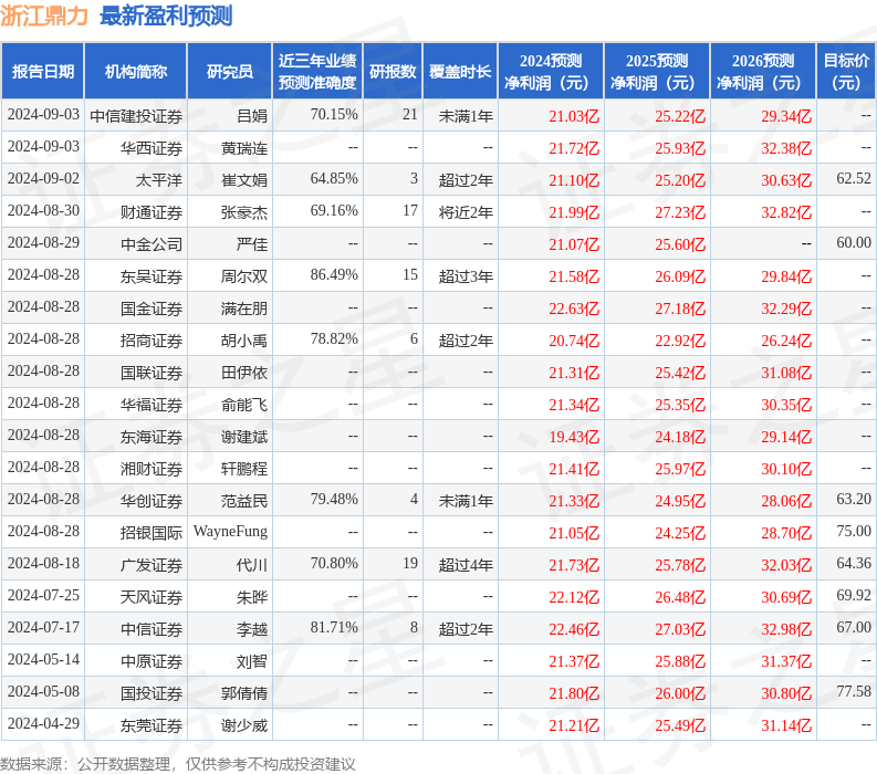 浙江鼎力：9月5日接受机构调研，华西证券、中邮基金等多家机构参与